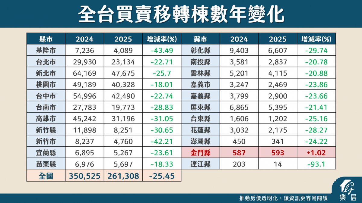 全台買賣移轉棟數