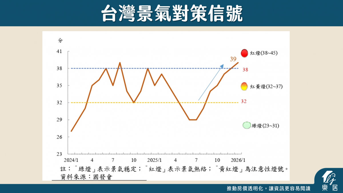 台灣景氣對策信號