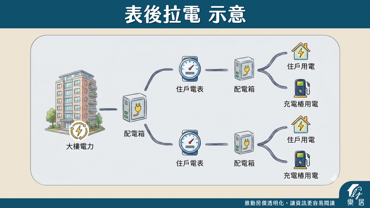 表後拉電 示意