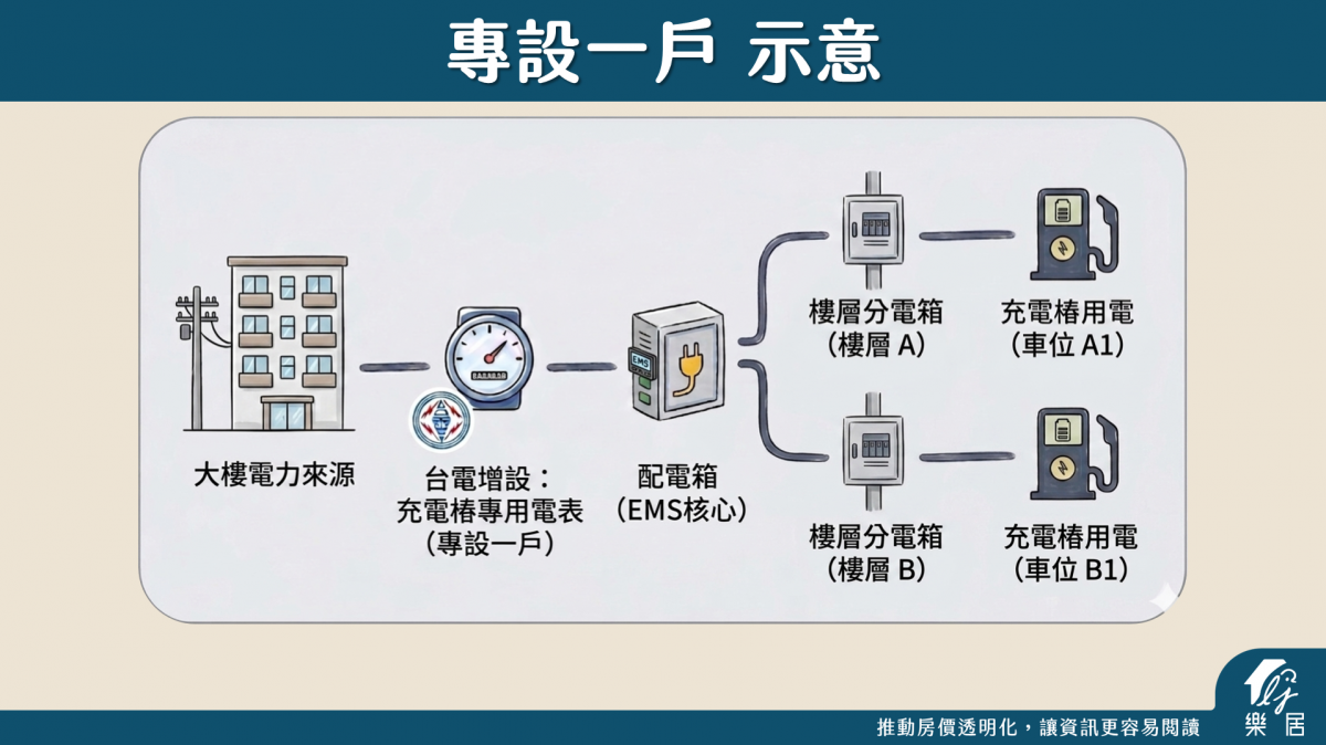 專設一戶 示意