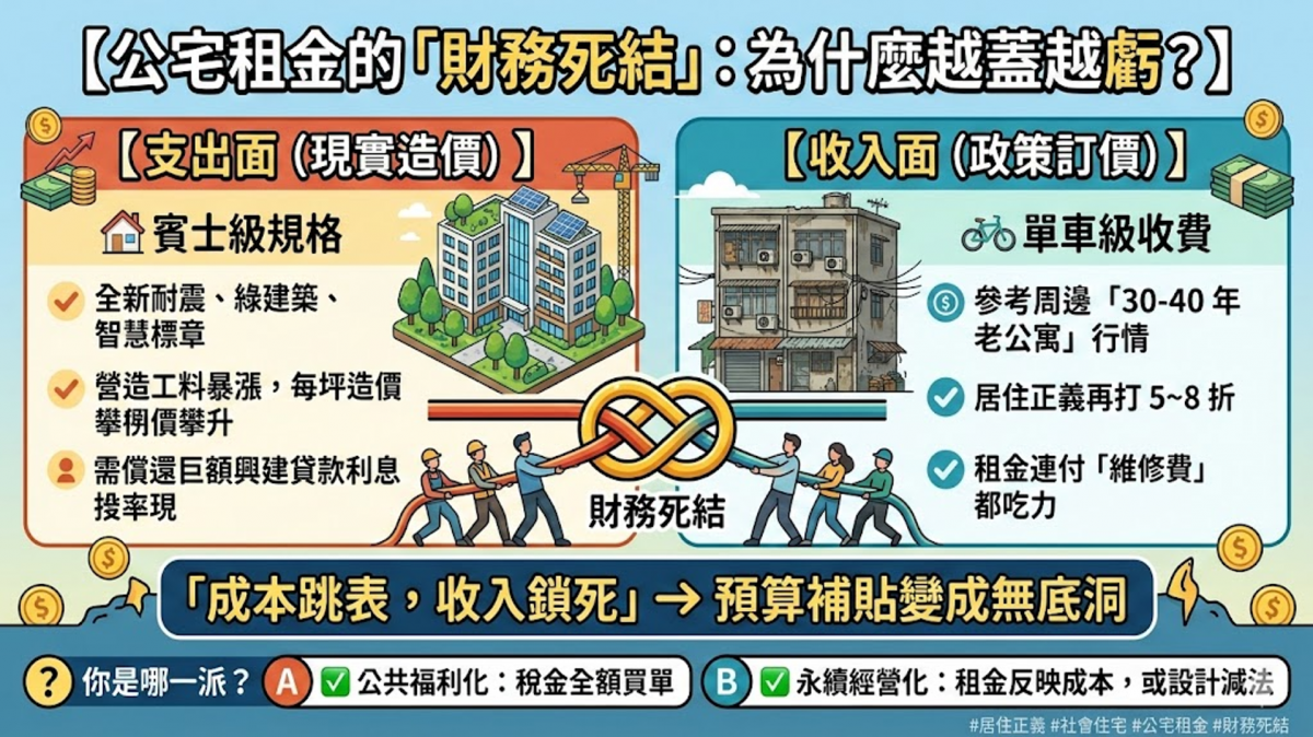 公宅租金財務死結