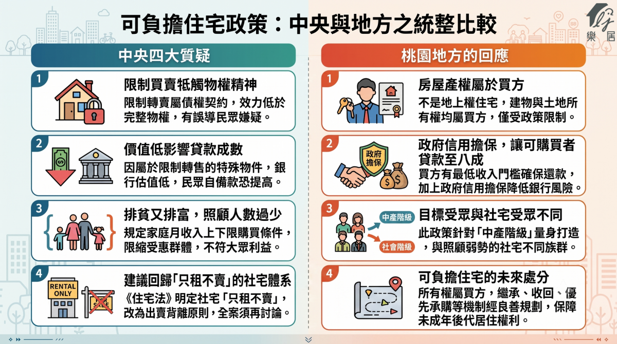 可負擔住宅 中央vs地方回應