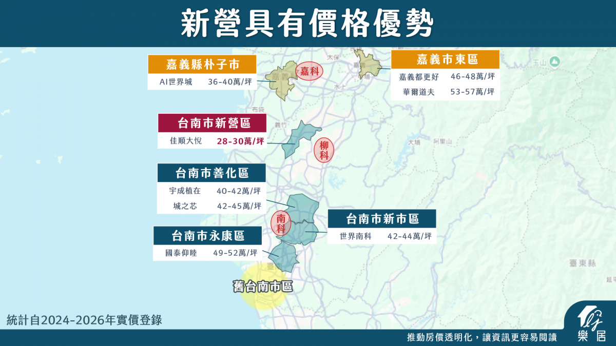 新營具有價格優勢