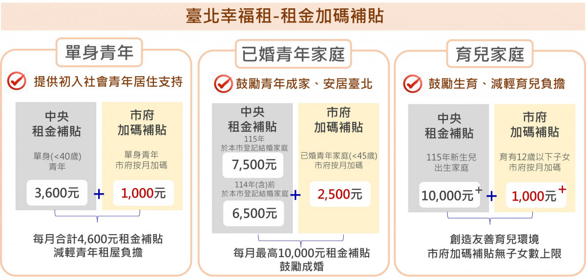 台北市加碼補貼