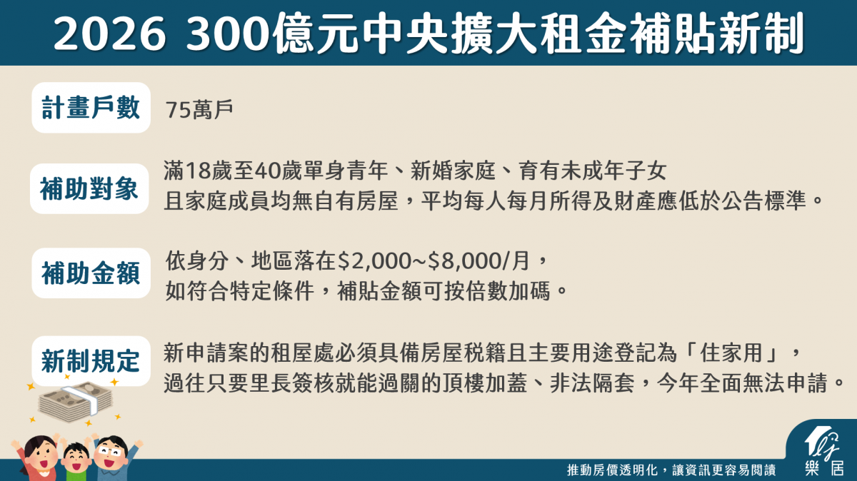 2026 300億中央擴大租金補貼新制