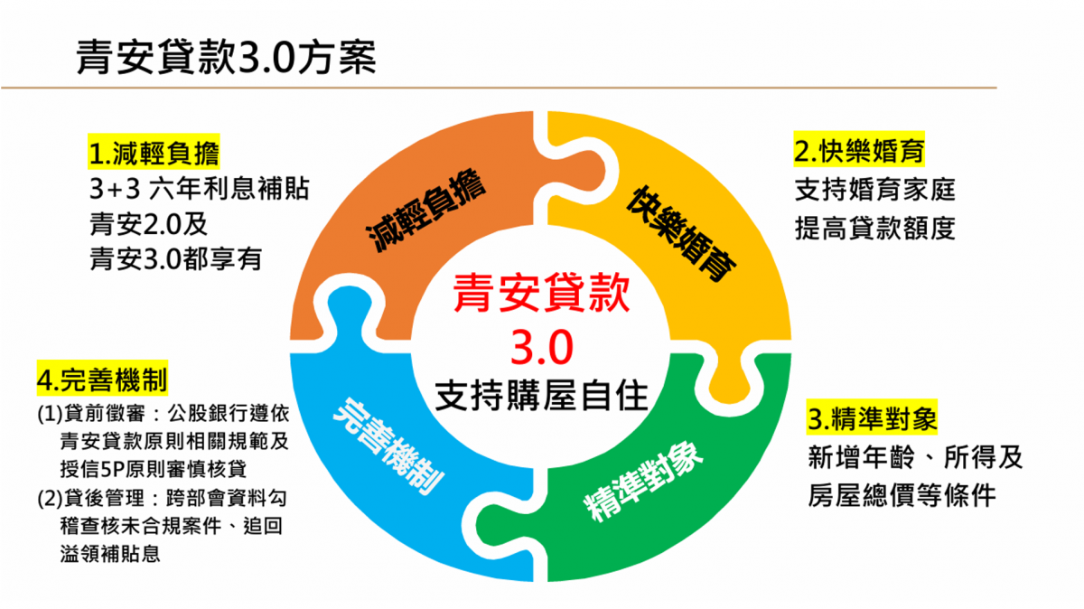 青安3.0四大主軸