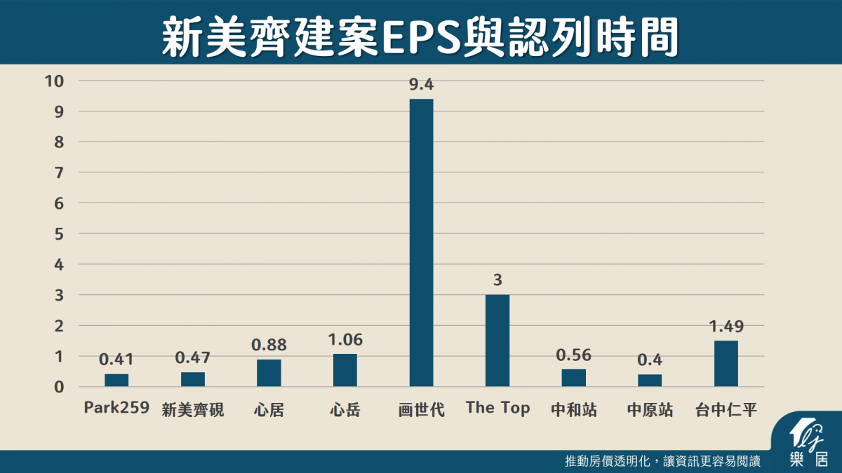 新美齊建案