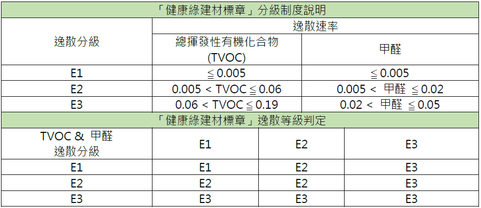 「健康綠建材標章」分級制度說明