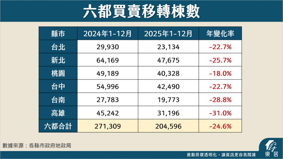 六都買賣移轉棟數