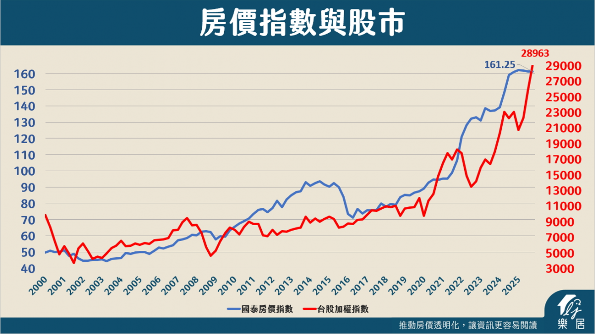 房價與股市