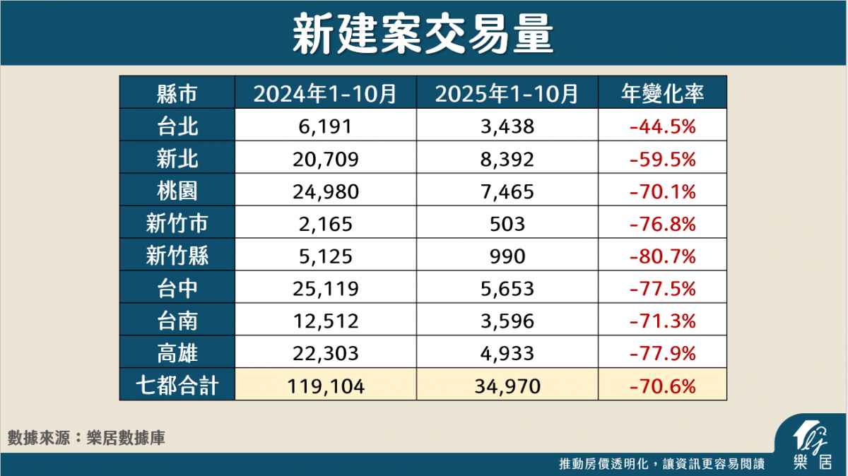 新建案交易量