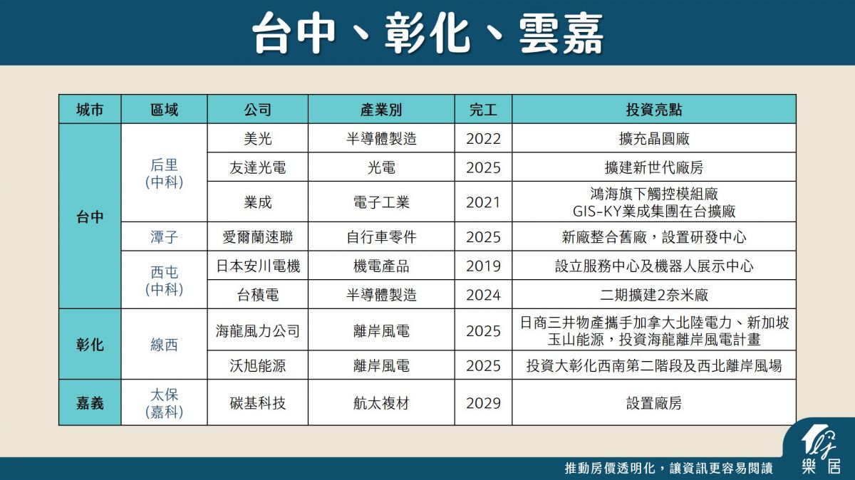 台中、彰化、雲嘉