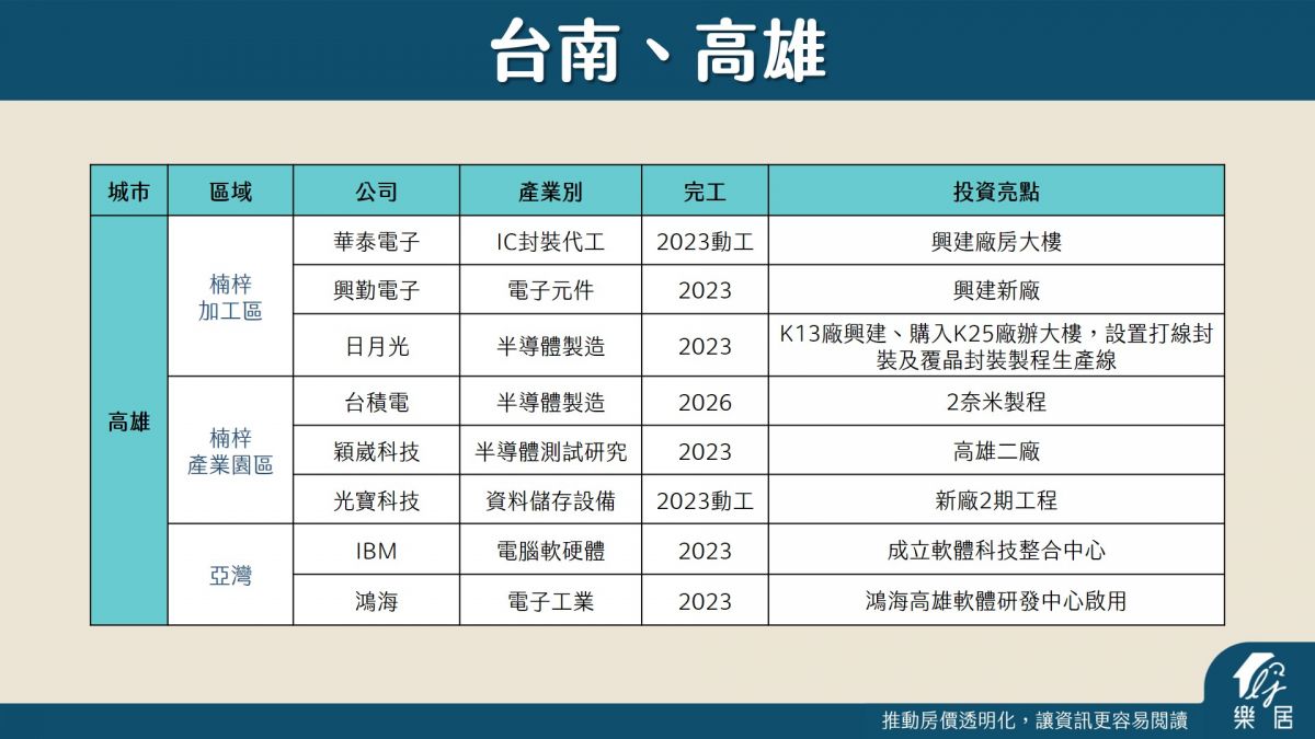 台南、高雄